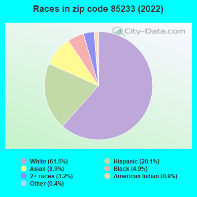 Races in zip code 85233 (2022)