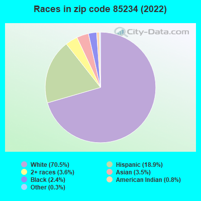 Races in zip code 85234 (2022)