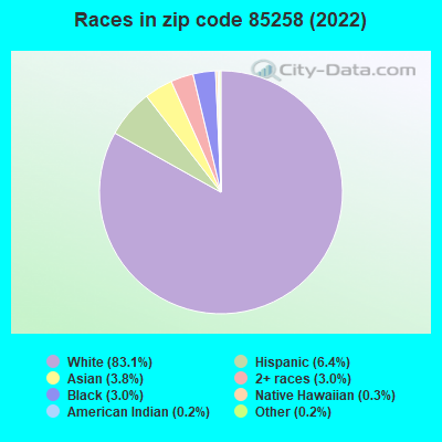 Races in zip code 85258 (2022)