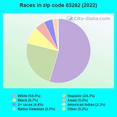 Races in zip code 85282 (2022)