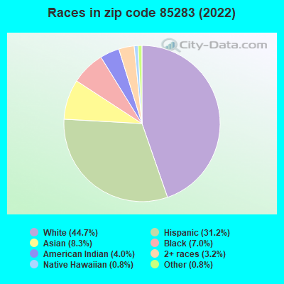 Races in zip code 85283 (2022)