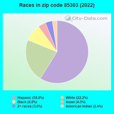 Races in zip code 85303 (2019)