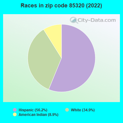 Races in zip code 85320 (2022)