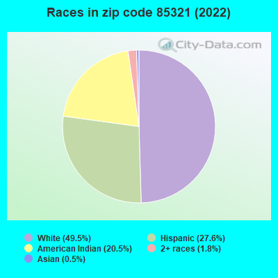 Races in zip code 85321 (2022)