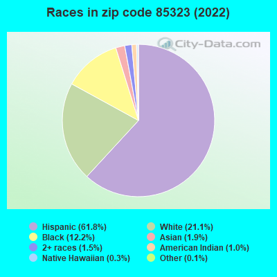 Races in zip code 85323 (2022)