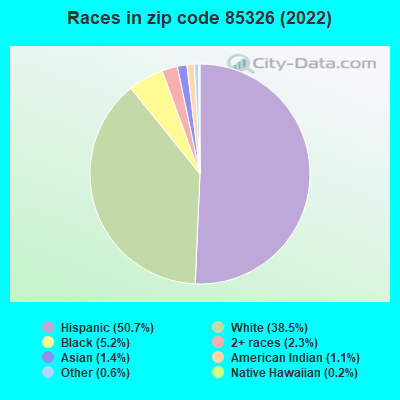 Races in zip code 85326 (2022)