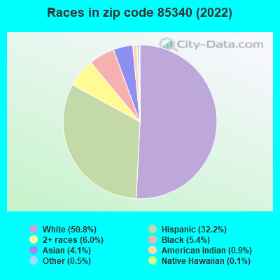 Races in zip code 85340 (2022)
