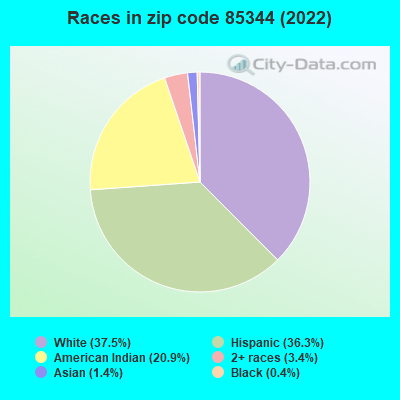 Races in zip code 85344 (2022)