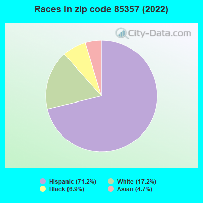 Races in zip code 85357 (2022)