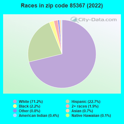 Races in zip code 85367 (2022)