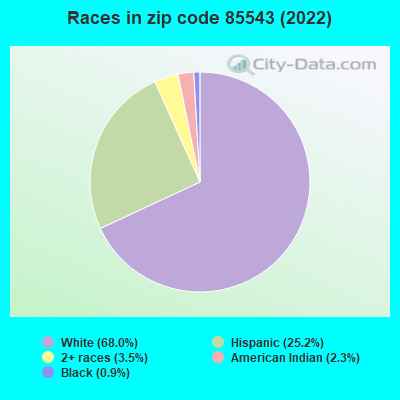 Races in zip code 85543 (2022)