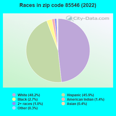 Races in zip code 85546 (2022)