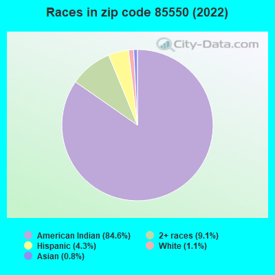 Races in zip code 85550 (2022)