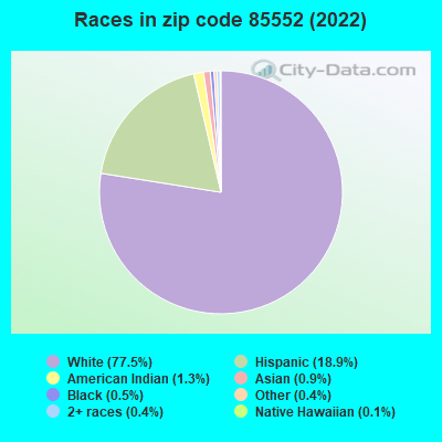 Races in zip code 85552 (2022)