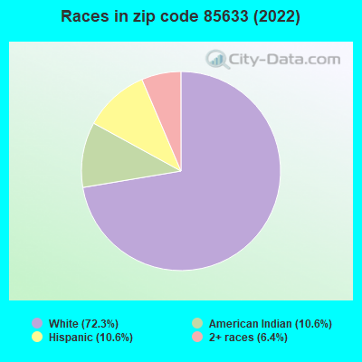 Races in zip code 85633 (2022)