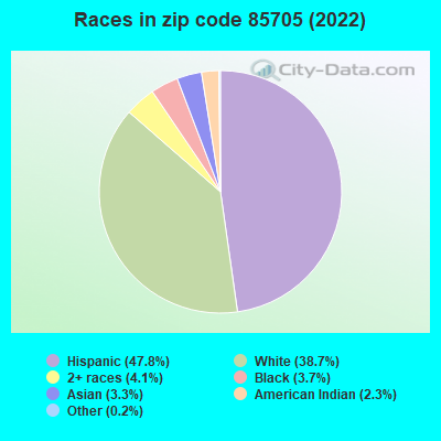 Races in zip code 85705 (2022)
