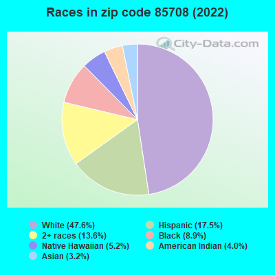 Races in zip code 85708 (2022)