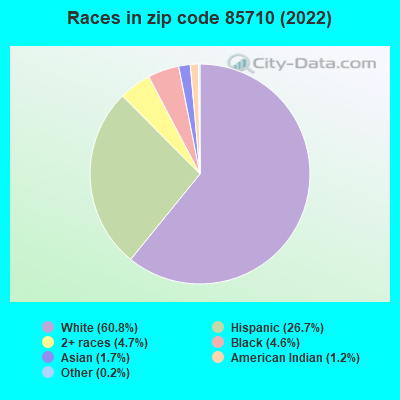 Races in zip code 85710 (2022)