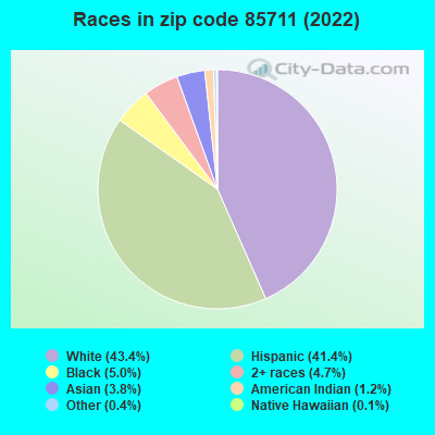 Races in zip code 85711 (2022)