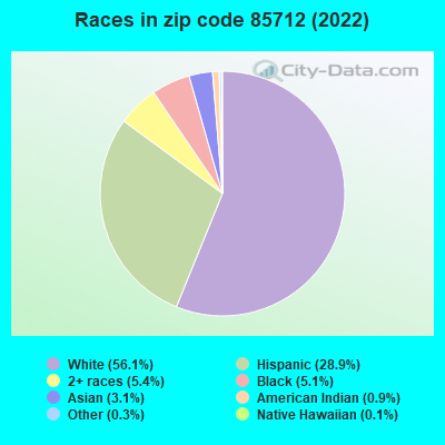 Races in zip code 85712 (2022)