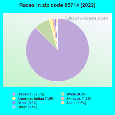 Races in zip code 85714 (2022)