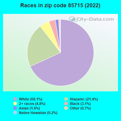 Races in zip code 85715 (2022)
