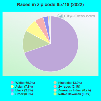 Races in zip code 85718 (2022)