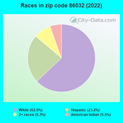 Races in zip code 86032 (2022)