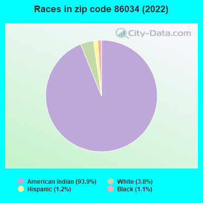 Races in zip code 86034 (2022)