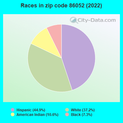 Races in zip code 86052 (2022)