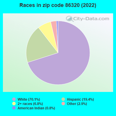 Races in zip code 86320 (2022)