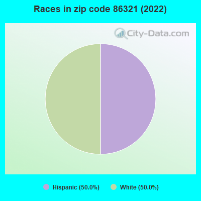 Races in zip code 86321 (2022)