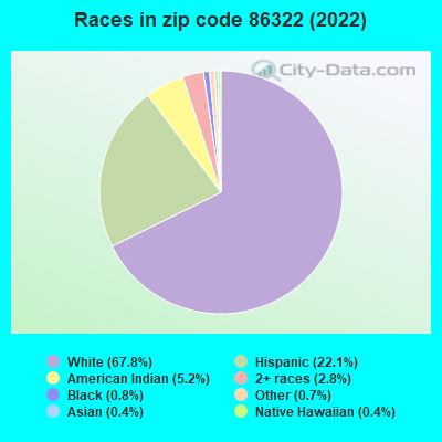 Races in zip code 86322 (2022)