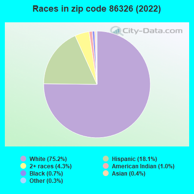 Races in zip code 86326 (2022)