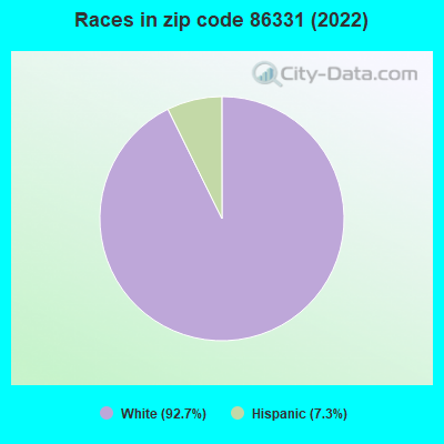 Races in zip code 86331 (2022)