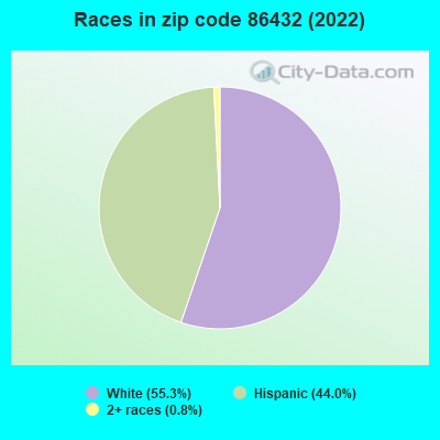 Races in zip code 86432 (2022)
