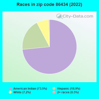 Races in zip code 86434 (2022)