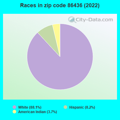 Races in zip code 86436 (2022)