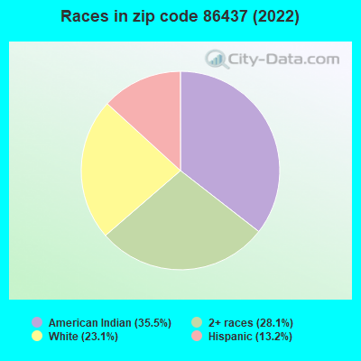 Races in zip code 86437 (2022)