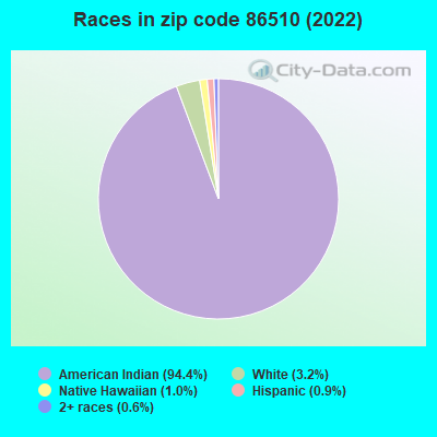 Races in zip code 86510 (2022)