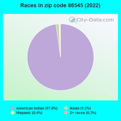 Races in zip code 86545 (2022)