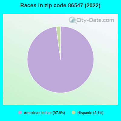 Races in zip code 86547 (2022)