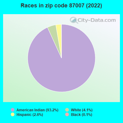 Races in zip code 87007 (2022)