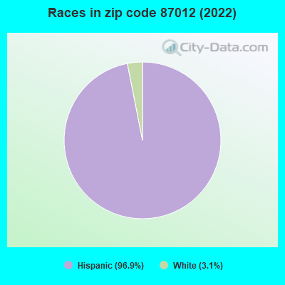 Races in zip code 87012 (2022)