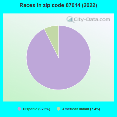 Races in zip code 87014 (2022)