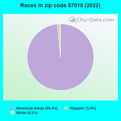 Races in zip code 87018 (2022)