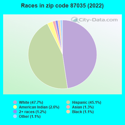 Races in zip code 87035 (2022)