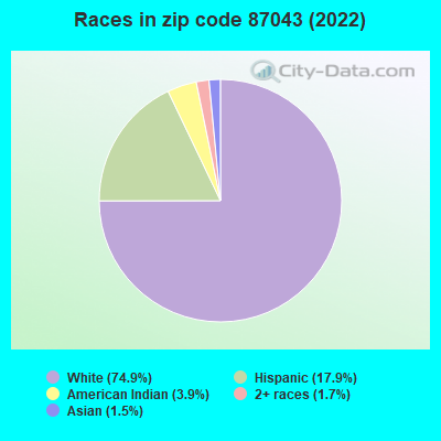 Races in zip code 87043 (2022)