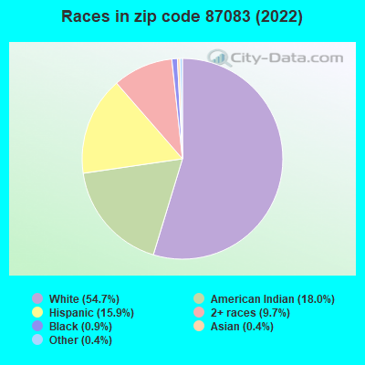 Races in zip code 87083 (2022)