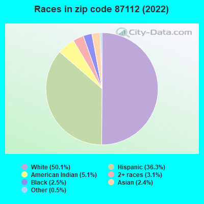 Races in zip code 87112 (2022)